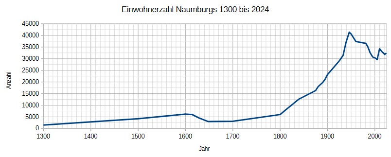 Einwohnerzahl Naumburgs 1300 bis 2024