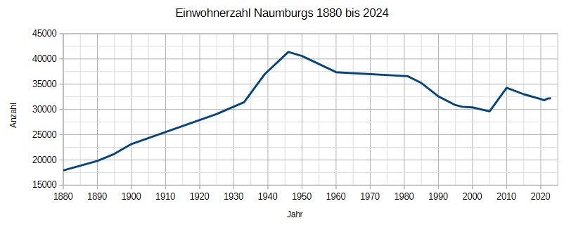 Einwohnerzahl Naumburgs 1880 bis 2024